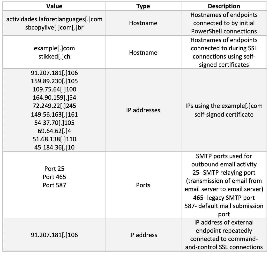 Darktrace AI detects and responds to Emotet outbound malspam campaign ...